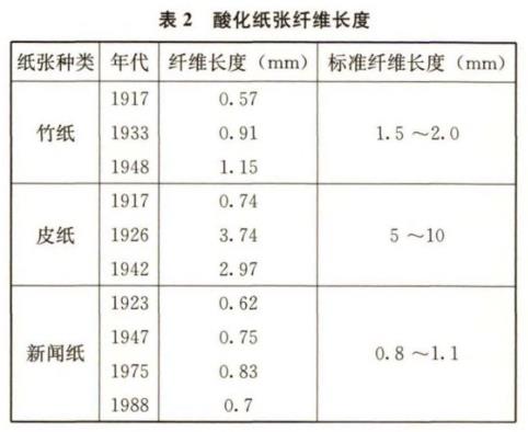 酸化紙張纖維長(zhǎng)度