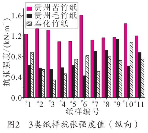 毛竹紙、苦竹紙、棠云紙抗張強(qiáng)度值